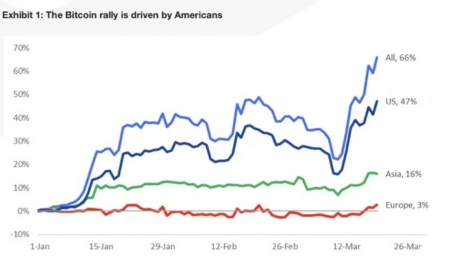 미국 투자자들이 최근 비트코인 랠리를 이끈 것으로 나타났다.