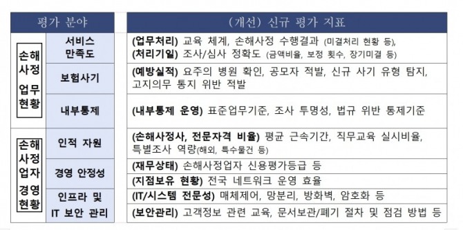 위탁 손해사정업자 신규 선정·평가 공통기준. 자료=금융감독원