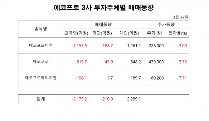 에코프로 계열사 매매동향  자료=한국거래소