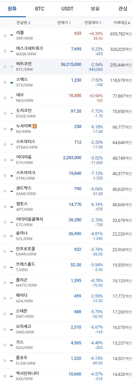 28일 오전 7시 35분 현재 업비트 코인시황. 출처=업비트