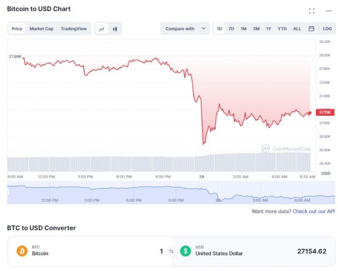 27일(미국 뉴욕시간) 오후 8시 현재 비트코인(BTC)/ 달러(USD)가격 1일 차트. 비트코인이 4% 이상 폭락해 장중 최저 2만6606달러를 찍은 뒤 소폭 회복해 2만7000달러 수준으로 반등했다. 출처=코인마켓캡