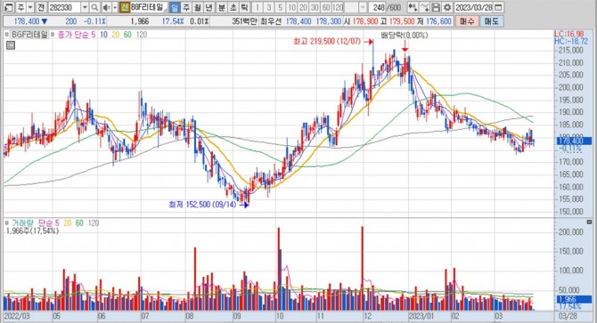 BGF리테일의 지난 1년여간 주가 변동 추이. 키움증권 HTS 캡처