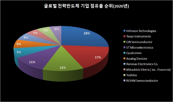 2020년 기준 글로벌 전력반도체 기업 점유율 현황. 출처=한국반도체산업협회