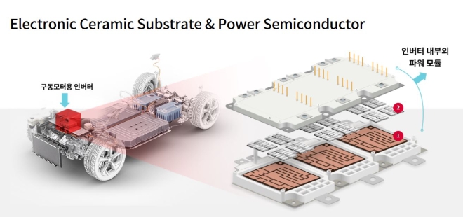LX세미콘은 전기차에 필수적으로 탑재되는 구동모터용 인버터에 방열기판(빨간색 1번)과 SiC전력반도체(빨간색 2번)를 탑재한 파워모듈을 적용했다. 사진=LX세미콘 홈페이지 캡처