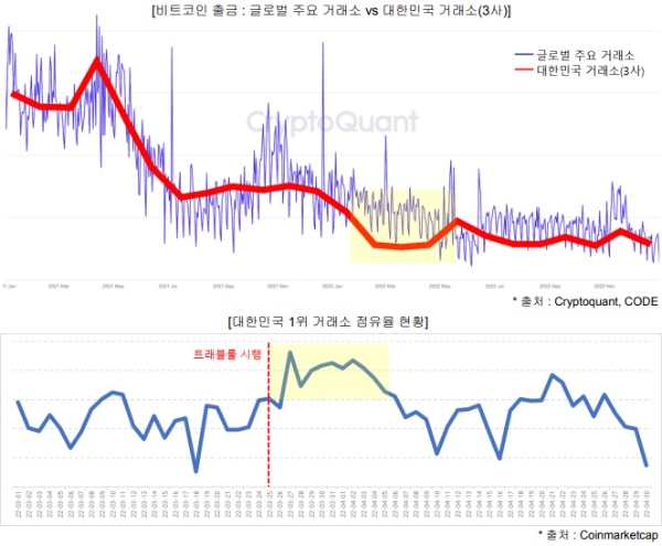 코드가 28일 발표한 '트래블룰 시행 1년, 현재와 미래' 보고서 속 차트들. 사진=코드 공식 블로그