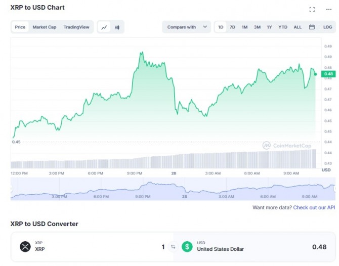 28일 오전 11시 33분 현재 리플(XRP)/ 달러(USD) 가격 1일 차트. 리플이 7% 이상 급등해 0.48달러에 거래됐다. 출처=코인마켓캡