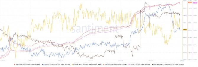 1000~1억 개의 토큰을 보유한 주소의 리플(XRP) 잔액. 출처=산티먼트