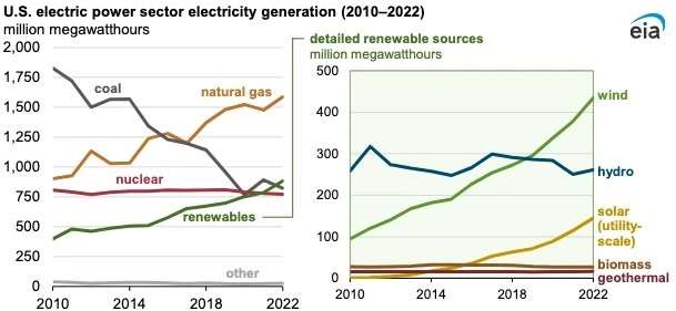 미국의 발전원별 발전량 추이. 사상 처음으로 재생에너지 발전이 지난해 들어 석탄 발전을 앞지른 것으로 나타났다. 사진=EIA