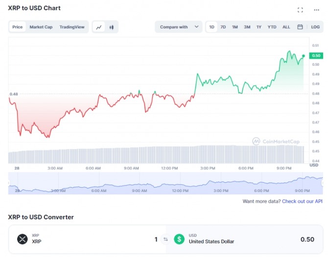 28일 오후 11시 15분(뉴욕시간 28일 오전 10시 15분) 현재 리플(XRP)/달러(USD) 가격 1일 차트. 리플이 장중 한때 최고 50센트를 돌파했다. 출처=코인마켓캡