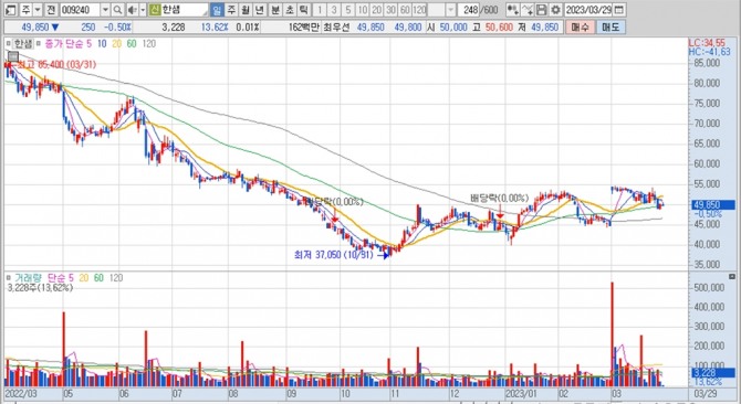 한샘의 지난 1년여간 주가 변동 추이. 키움증권 HTS 캡처