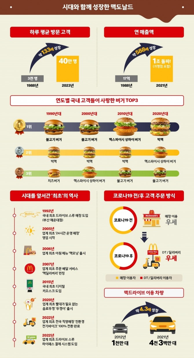  맥도날드 35주년 인포그래픽 '숫자로 보는 맥도날드'. 사진=맥도날드