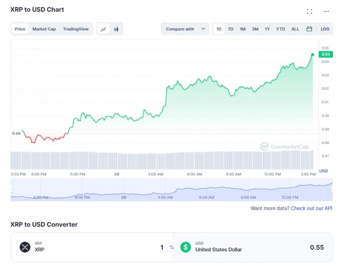 29일 리플(XRP)/ 달러(USD) 가격 1일 차트. 리플(XRP)은 12% 급등해 0.545달러를 넘어섰다. 출처=코인마켓캡