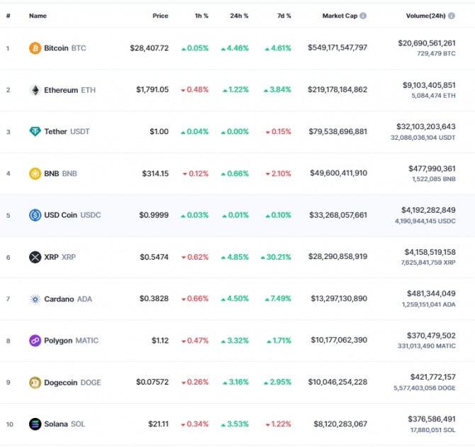 30일 오전 7시 51분 현재 코인마켓캡 기준 시가총액 10위 코인시황. 출처=코인마켓캡