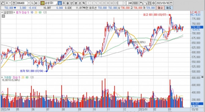 삼성SDI의 지난 1년여간 주가 변동 추이. 키움증권 HTS 캡처