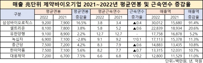 지난 해 매출에서 조(兆) 단위를 기록한 국내 제약바이오기업 7곳의 2021~2022년 평균 연봉 및 근속연수 증감율. 표=글로벌이코노믹