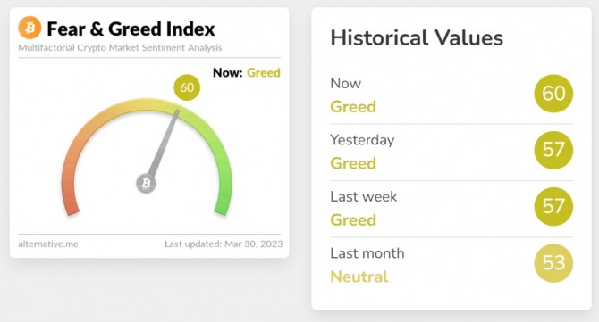 암호화폐 공포 및 탐욕 지수. 공포와 탐욕지수는 지난달에는 중립인 53, 현재 60을 기록해 탐욕 수준에 머물고 있음을 보여줬다. 출처=Alternative.me