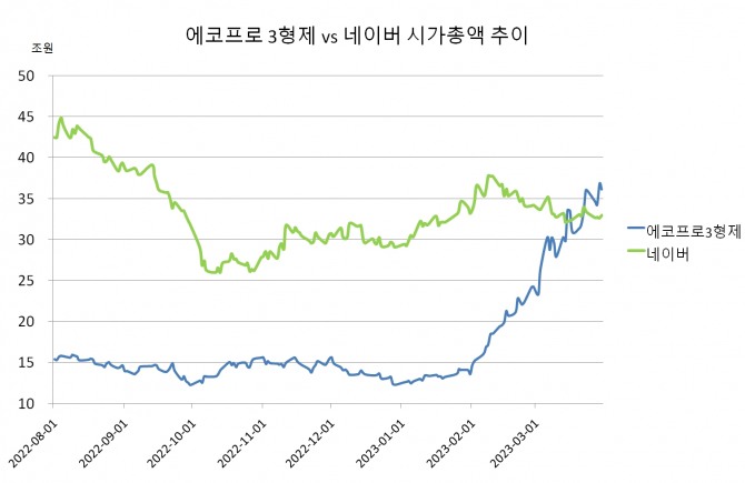 최근 에코프로 계열사 주가가 급등하면서 에코프로 계열 상장사 시가총액이 네이버 시가총액을 뛰어 넘은 것으로 나타났다.   자료=한국거래소