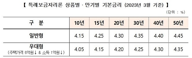 자료=주택금융공사