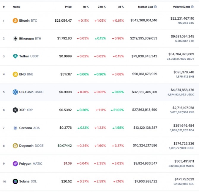 31일 오전 7시 41분 현재 코인마켓캡에서 비트코인(BTC)은 24시간 전 대비 1.05% 하락해 2만8054.47달러에 거래됐다. 출처=코인마켓캡