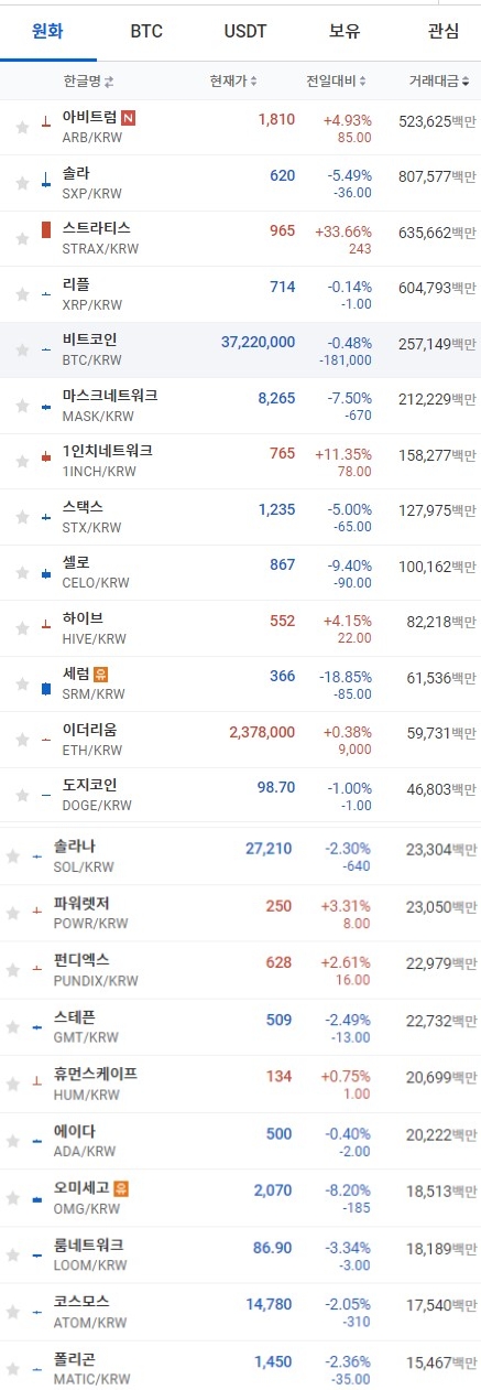 31일 오전 7시 41분 현재 업비트 코인시황. 출처=업비트