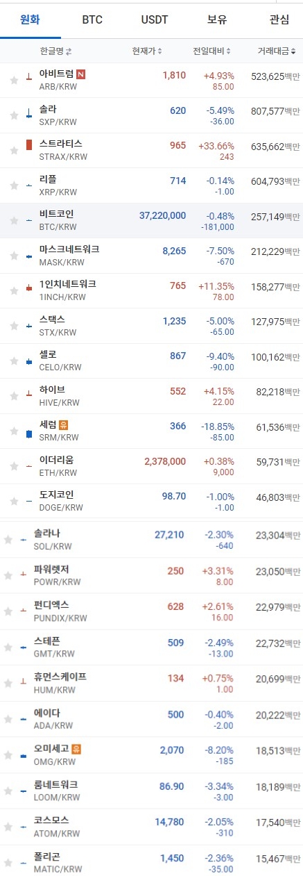 31일 오전 7시 41분 현재 업비트 코인시황. 출처=업비트