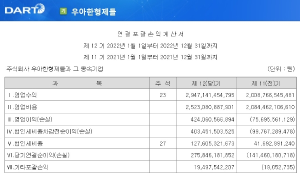 금융감독원 전자공시시스템(DART) 캡처=최양수 기자