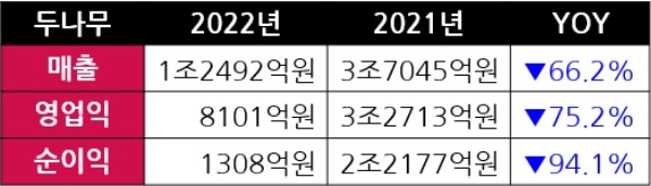 두나무의 2022년 연간 실적을 나타낸 표. 자료=두나무, 표=이원용 기자