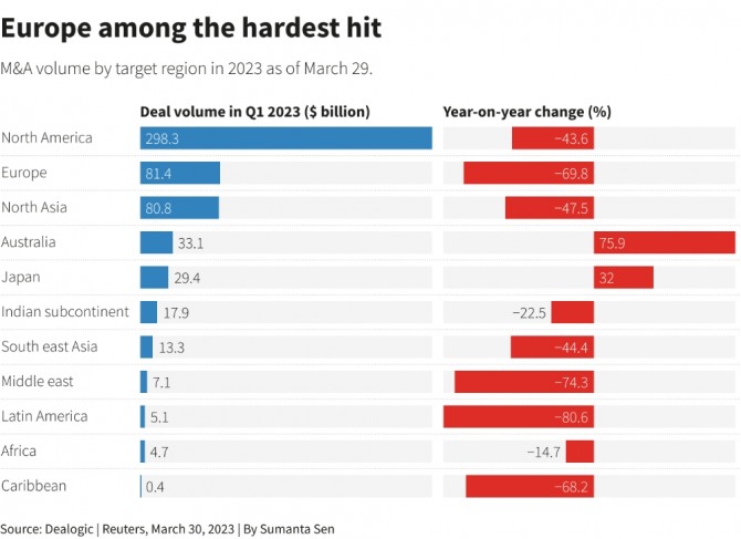 지난 29일(현지시간) 기준 전세계 M&A 규모. 지난해 같은 시점에 비해 크게 감소한 것으로 나타났다. 사진=딜로직/로이터