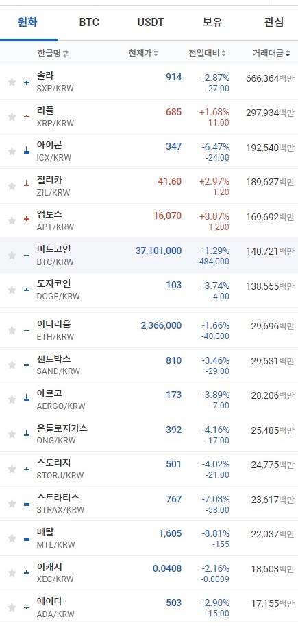 3일 오전 7시 36분 현재 업비트 코인시황. 출처=업비트