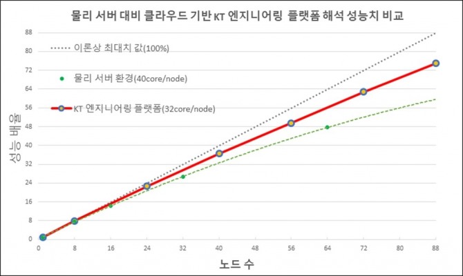 사진=KT