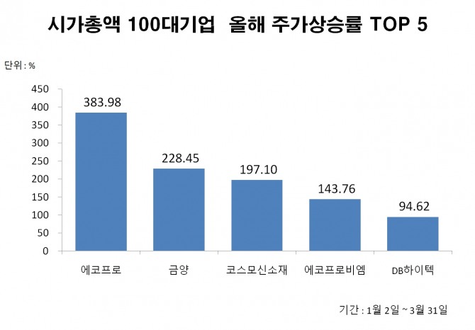 시가총액 상위 100대 기업 중 올해 주가상승률 TOP 5 종목  자료=한국거래소