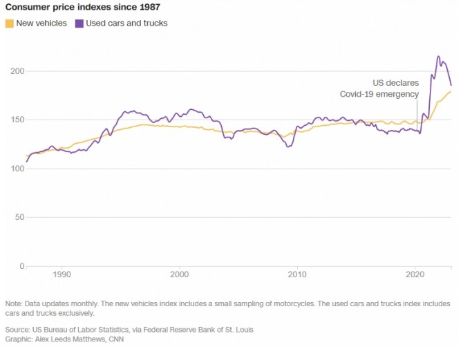 미국의 신차 및 중고차 가격 지수 추이. 사진=미 노동통계국/CNN