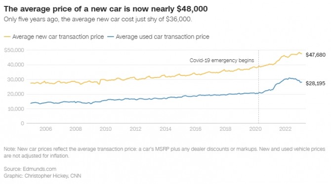 미국의 신차 및 중고차 평균 거래가격 추이. 사진=에드먼즈닷컴/CNN