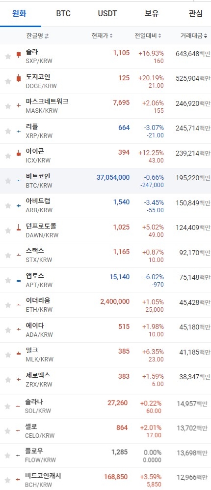 4일 오전 7시 35분 현재 업비트 코인시황. 출처=업비트