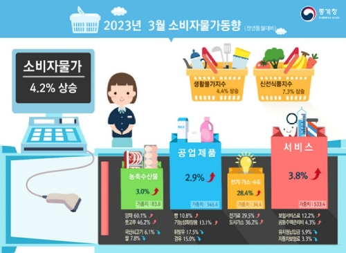 사진=통계청 3월 소비자물가동향 자료 캡처