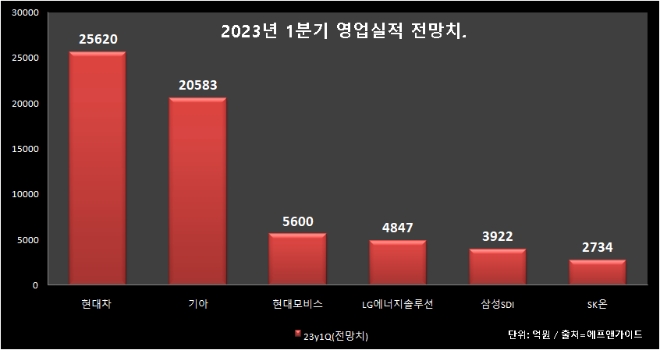 2023년 1분기 영업실적 전망치. 출처=에프앤가이드