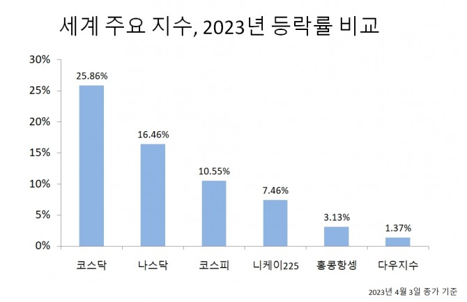 세계 주요지수 등락률