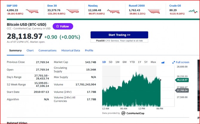 뉴욕증시 비트코인 와르르 급락, 고용보고서 예상밖 국제유가 달러환율 국채금리 금값. 