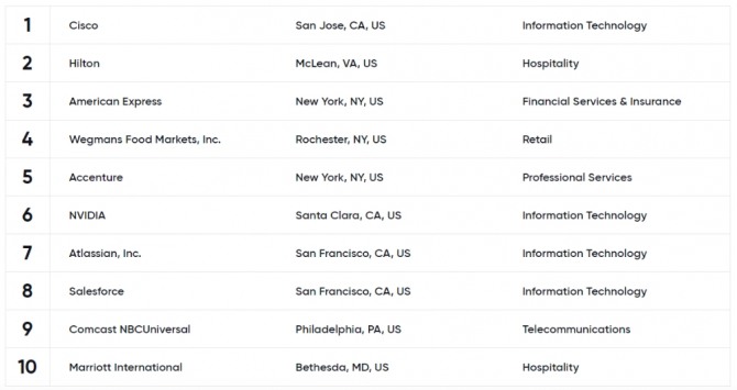 포춘이 발표한 2023년 미국 최고의 직장 10곳. 사진=포춘
