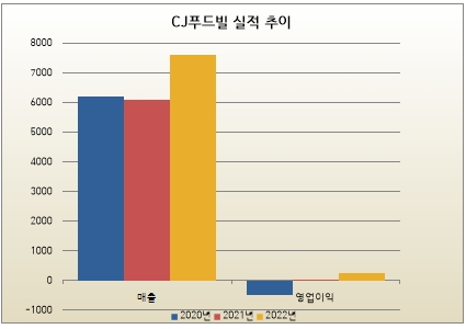 연결 기준 실적, 단위(억원). 출처=CJ푸드빌 감사보고서.