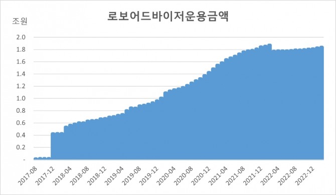 로보어드바이저 시장이 꾸준히 성장하고 있다. 사진=코스콤