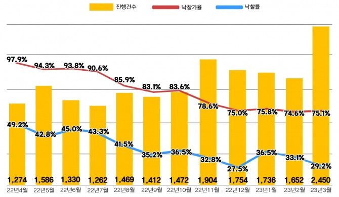 전국 아파트 경매지표. 자료=지지옥션