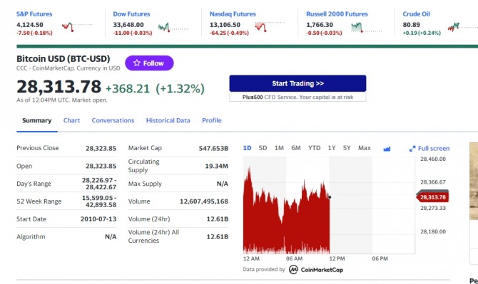 미국 뉴욕증시 나스닥 다우 주가지수선물 및  비트코인 이더리움 리플 등 가상 암호화폐 시세.