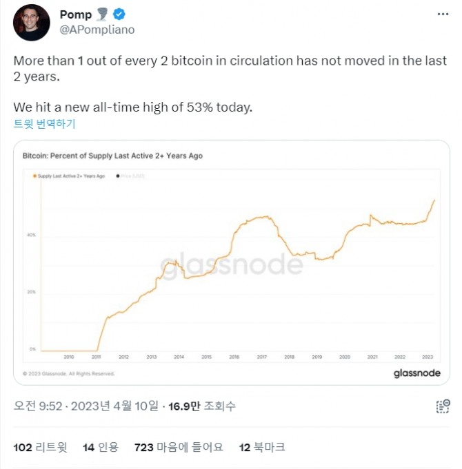 글래스노드에 따르면 현재 유통 중인 비트코인 중 50% 이상이 2년 동안 비활성 상태로 남아 있었다. 출처=트위터