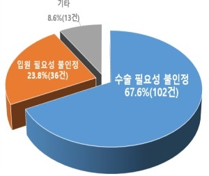 미지급 사유별 현황. 자료=한국소비자원 제공