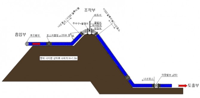 이동식 모듈형 사이펀 일반도. 도면=한국농어촌공사 