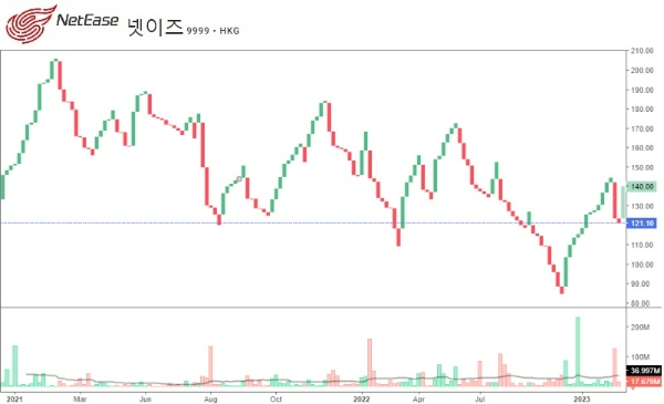 넷이즈의 2021년 1월부터 최근까지 주가 추이를 나타낸 차트. 사진=인베스팅스