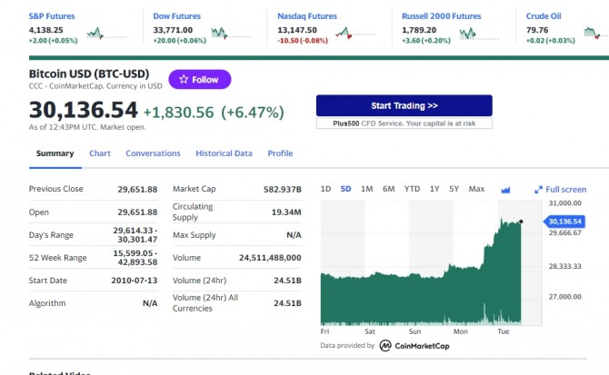 미국 뉴욕증시 나스닥 다우 주가지수 선물 및 비트코인 이더리움 리플 등  가상 암호화폐 시세.