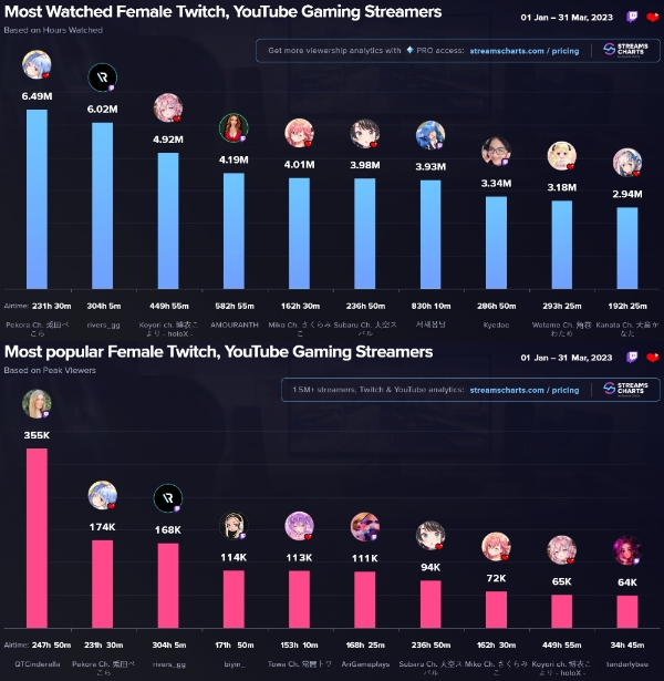 유튜브·트위치 통합 여성 스트리머 누적 시청 시간 순위(위)와 최고 시청자수를 나타낸 차트. 사진=스트림즈차트