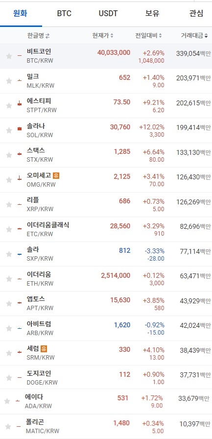 12일 오전 7시 35분 현재 업비트 코인시황. 출처=업비트